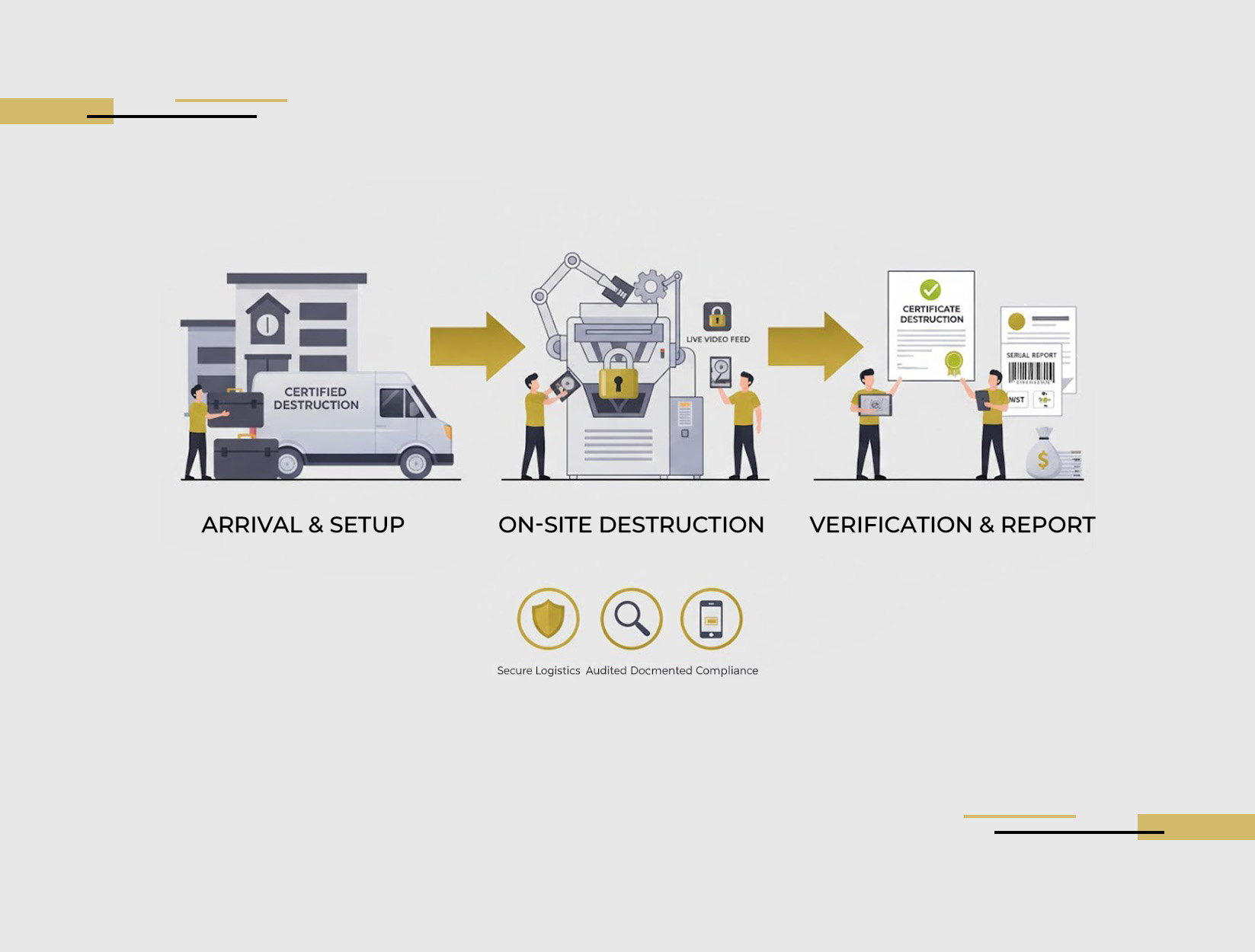 On-site secure data destruction California