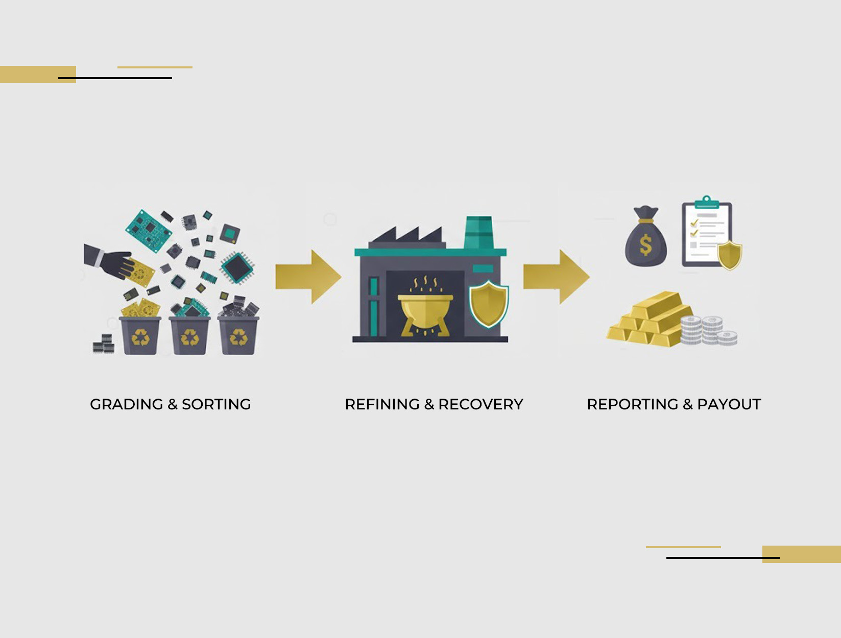 Precious metal recovery from circuit boards electronics